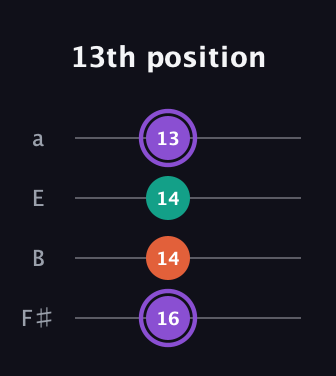 A♯ Minor Sharp 5th guitar tab — 13th position (16 14 14 13) in Standard Tuning (EADG) · Capo 2