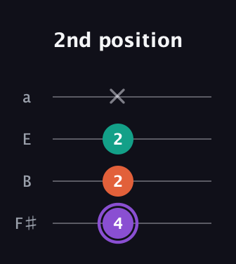 A♯ Minor Sharp 5th guitar tab — 2nd position (4 2 2 x) in Standard Tuning (EADG) · Capo 2