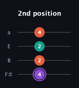 A♯ Minor Sharp 5th guitar tab — 2nd position (4 2 2 4) in Standard Tuning (EADG) · Capo 2