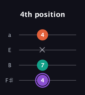 A♯ Minor Sharp 5th guitar tab — 4th position (4 7 x 4) in Standard Tuning (EADG) · Capo 2