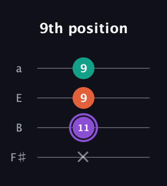 A♯ Minor Sharp 5th guitar tab — 9th position (x 11 9 9) in Standard Tuning (EADG) · Capo 2