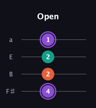 A♯ Minor Sharp 5th guitar tab — Open (4 2 2 1) in Standard Tuning (EADG) · Capo 2