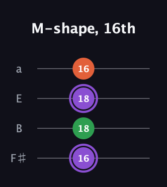 A♯ Minor Sharp 9th guitar tab — M-shape, 16th (16 18 18 16) in Standard Tuning (EADG) · Capo 2