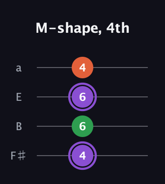 A♯ Minor Sharp 9th guitar tab — M-shape, 4th (4 6 6 4) in Standard Tuning (EADG) · Capo 2