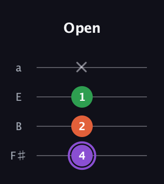 A♯ Minor Sharp 9th guitar tab — Open (4 2 1 x) in Standard Tuning (EADG) · Capo 2