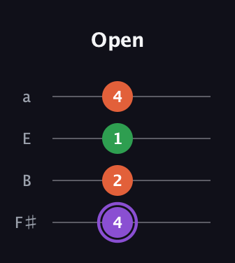A♯ Minor Sharp 9th guitar tab — Open (4 2 1 4) in Standard Tuning (EADG) · Capo 2