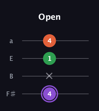 A♯ Minor Sharp 9th guitar tab — Open (4 x 1 4) in Standard Tuning (EADG) · Capo 2