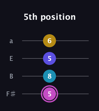 B Augmented 7th Sharp 13th guitar tab — 5th position (5 8 5 6) in Standard Tuning (EADG) · Capo 2