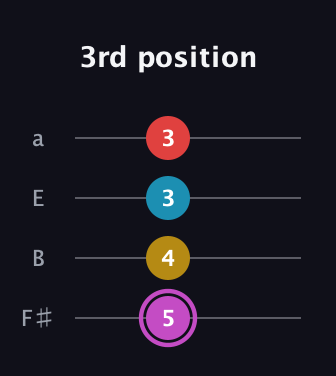 B Augmented Flat 9th guitar tab — 3rd position (5 4 3 3) in Standard Tuning (EADG) · Capo 2