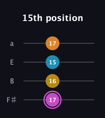 B Augmented Sharp 9th guitar tab — 15th position (17 16 15 17) in Standard Tuning (EADG) · Capo 2