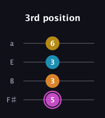 B Augmented Sharp 9th guitar tab — 3rd position (5 3 3 6) in Standard Tuning (EADG) · Capo 2