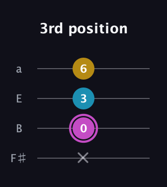 B Augmented guitar tab — 3rd position (x 0 3 6) in Standard Tuning (EADG) · Capo 2