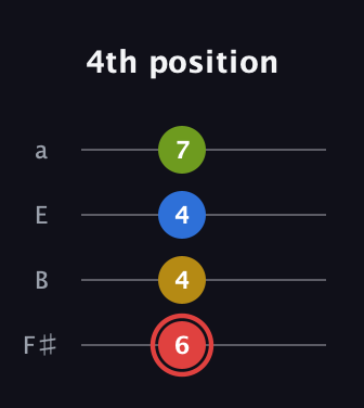 C Augmented Sharp 9th guitar tab — 4th position (6 4 4 7) in Standard Tuning (EADG) · Capo 2