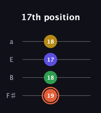 C♯ Augmented Added 9th guitar tab — 17th position (19 18 17 18) in Standard Tuning (EADG) · Capo 2