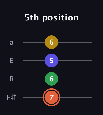 C♯ Augmented Added 9th guitar tab — 5th position (7 6 5 6) in Standard Tuning (EADG) · Capo 2