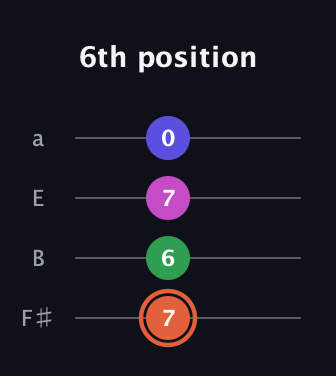 C♯ Augmented Sharp 13th guitar tab — 6th position (7 6 7 0) in Standard Tuning (EADG) · Capo 2