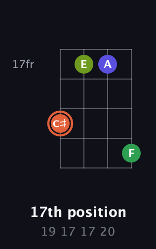 C♯ Augmented Sharp 9th guitar chord — 17th position (19 17 17 20) fretboard diagram in Standard Tuning (EADG) · Capo 2