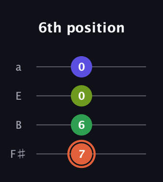 C♯ Augmented Sharp 9th guitar tab — 6th position (7 6 0 0) in Standard Tuning (EADG) · Capo 2