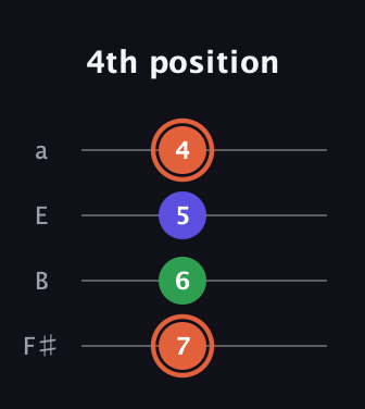 C♯ Augmented guitar tab — 4th position (7 6 5 4) in Standard Tuning (EADG) · Capo 2