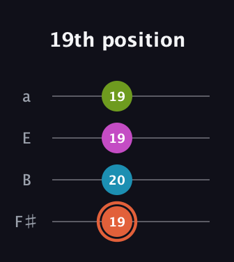 C♯ Diminished Sharp 13th guitar tab — 19th position (19 20 19 19) in Standard Tuning (EADG) · Capo 2