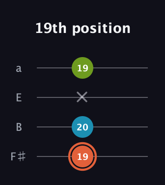 C♯ Diminished Sharp 9th guitar tab — 19th position (19 20 x 19) in Standard Tuning (EADG) · Capo 2