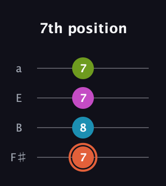 C♯ Half-Diminished 7th Sharp 9th guitar tab — 7th position (7 8 7 7) in Standard Tuning (EADG) · Capo 2