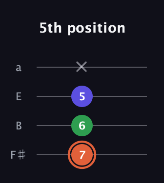 C♯ Major Sharp 5th guitar tab — 5th position (7 6 5 x) in Standard Tuning (EADG) · Capo 2