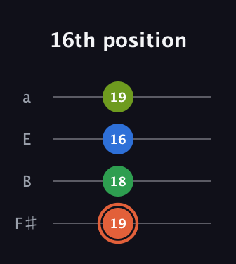C♯ Major Sharp 9th guitar tab — 16th position (19 18 16 19) in Standard Tuning (EADG) · Capo 2