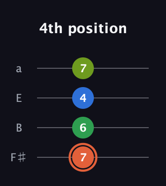 C♯ Major Sharp 9th guitar tab — 4th position (7 6 4 7) in Standard Tuning (EADG) · Capo 2