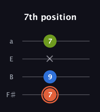 C♯ Minor Sharp 9th guitar tab — 7th position (7 9 x 7) in Standard Tuning (EADG) · Capo 2