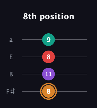 D Augmented 7th Sharp 13th guitar tab — 8th position (8 11 8 9) in Standard Tuning (EADG) · Capo 2