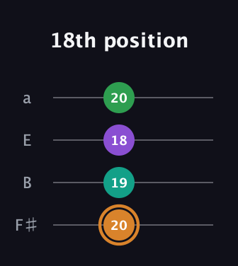 D Augmented Sharp 9th guitar tab — 18th position (20 19 18 20) in Standard Tuning (EADG) · Capo 2
