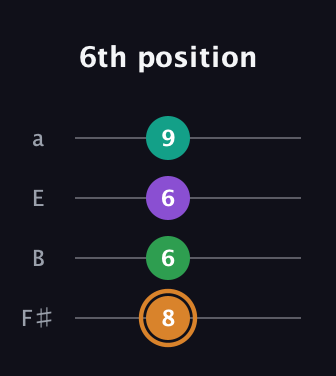 D Augmented Sharp 9th guitar tab — 6th position (8 6 6 9) in Standard Tuning (EADG) · Capo 2