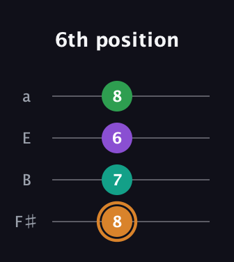 D Augmented Sharp 9th guitar tab — 6th position (8 7 6 8) in Standard Tuning (EADG) · Capo 2