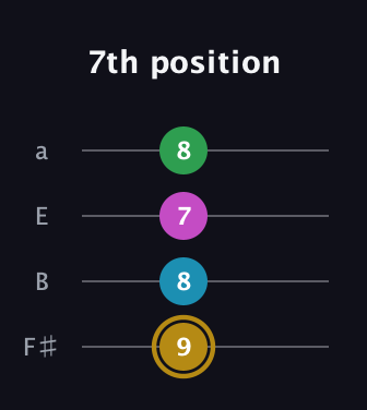 D♯ Augmented Added 9th guitar tab — 7th position (9 8 7 8) in Standard Tuning (EADG) · Capo 2