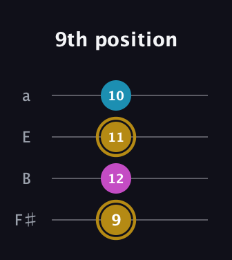 D♯ Augmented Flat 13th guitar tab — 9th position (9 12 11 10) in Standard Tuning (EADG) · Capo 2