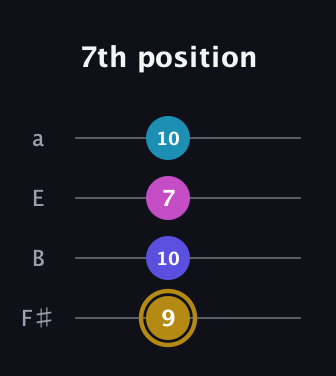 D♯ Augmented Flat 5th guitar tab — 7th position (9 10 7 10) in Standard Tuning (EADG) · Capo 2
