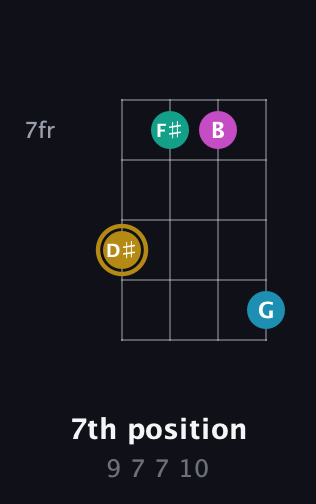 D♯ Augmented Sharp 9th guitar chord — 7th position (9 7 7 10) fretboard diagram in Standard Tuning (EADG) · Capo 2