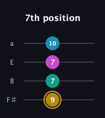 D♯ Augmented Sharp 9th guitar tab — 7th position (9 7 7 10) in Standard Tuning (EADG) · Capo 2