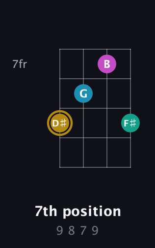 D♯ Augmented Sharp 9th guitar chord — 7th position (9 8 7 9) fretboard diagram in Standard Tuning (EADG) · Capo 2