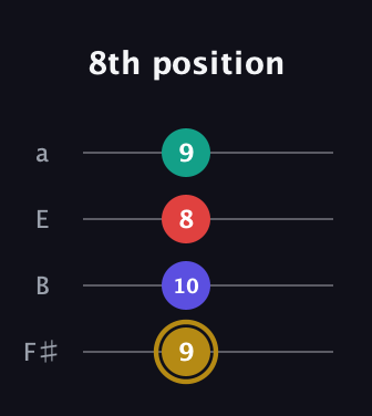 D♯ Diminished 7th guitar tab — 8th position (9 10 8 9) in Standard Tuning (EADG) · Capo 2