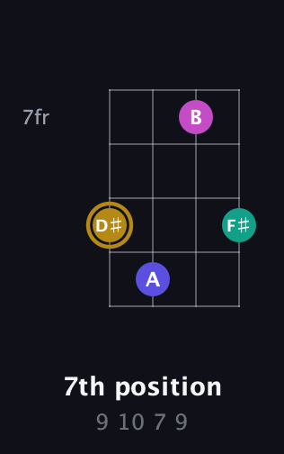 D♯ Diminished Sharp 5th guitar chord — 7th position (9 10 7 9) fretboard diagram in Standard Tuning (EADG) · Capo 2
