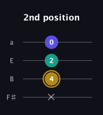 D♯ Diminished Sharp 9th guitar tab — 2nd position (x 4 2 0) in Standard Tuning (EADG) · Capo 2