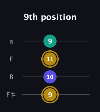 D♯ Diminished Sharp 9th guitar tab — 9th position (9 10 11 9) in Standard Tuning (EADG) · Capo 2