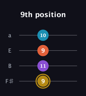 D♯ Dominant 7th Sharp 13th guitar tab — 9th position (9 11 9 10) in Standard Tuning (EADG) · Capo 2