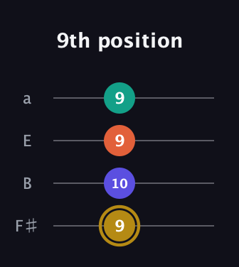 D♯ Half-Diminished 7th Sharp 9th guitar tab — 9th position (9 10 9 9) in Standard Tuning (EADG) · Capo 2