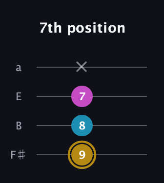 D♯ Major Sharp 5th guitar tab — 7th position (9 8 7 x) in Standard Tuning (EADG) · Capo 2
