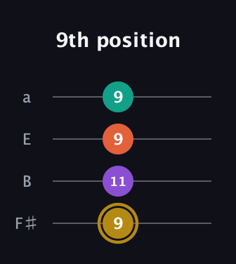 D♯ Minor Sharp 13th guitar tab — 9th position (9 11 9 9) in Standard Tuning (EADG) · Capo 2