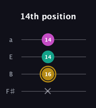 D♯ Minor Sharp 5th guitar tab — 14th position (x 16 14 14) in Standard Tuning (EADG) · Capo 2