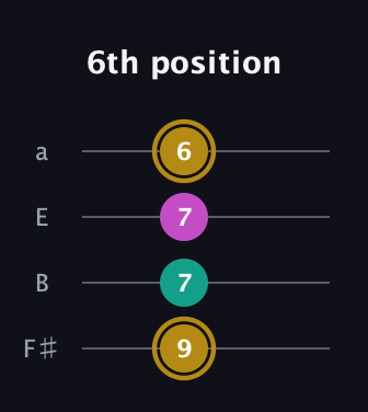 D♯ Minor Sharp 5th guitar tab — 6th position (9 7 7 6) in Standard Tuning (EADG) · Capo 2
